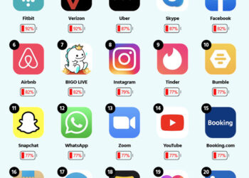 Những ứng dụng ngốn pin và dung lượng nhất trên smartphone