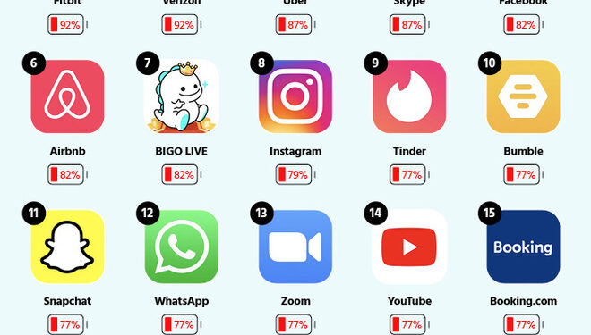 Những ứng dụng ngốn pin và dung lượng nhất trên smartphone