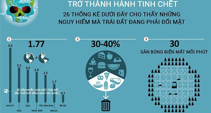 Những con số cho thấy Trái đất đang chết rất nhanh!